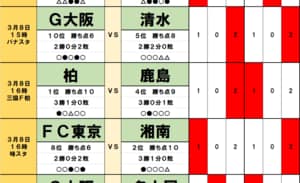 サッカーくじ｢toto｣予想(第1519回)3月8・9日(1)キャリアハイの17ゴールを記録、無敗の柏｢師弟コンビ｣が3連勝の鹿島に｢恩返し｣、FC東京｢ホーム｣で吹き荒れる｢湘南の風｣！の画像