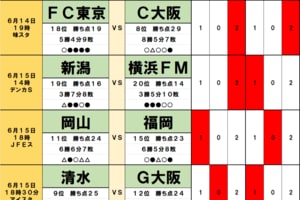 サッカーくじ｢toto｣予想( 第1547回)6月14日・15日(2)｢今季4度目｣柏vs東京Vは｢日本代表｣が鍵に、｢無敗を継続｣名古屋vs｢連覇を狙う｣神戸は｢失点の差｣で決着の画像