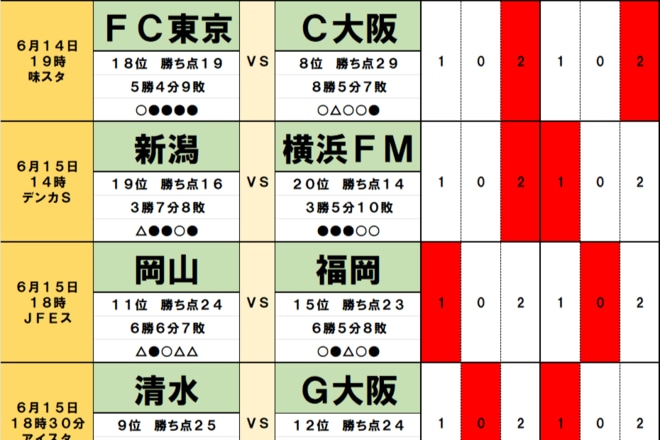 サッカーくじ「toto」予想(第1547回)6月14日・15日(1)鹿島vs広島「上位対決」を左右する「6月の戦力補強」の成否、新潟vs横浜「最下位争い」を決す「悲しいニュース」の重みの画像