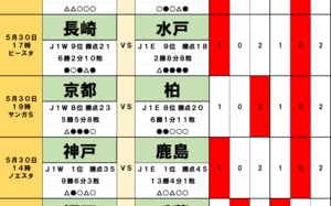 サッカーくじ｢toto予想｣（第1632回）5月30・31日(2)圧倒的強さの鹿島を神戸が止める!? 柏の勢いを阻む京都の｢思い｣、町田勝利予想｢62%｣に異議ありの名古屋戦の画像