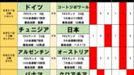 北中米ワールドカップtoto予想【第2節(前編)】日本第3戦に影響大！オランダvsスウェーデンの行方と、絡み合う｢思惑と計算｣の画像