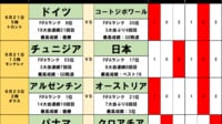 北中米ワールドカップtoto予想【第2節(後編)】日本が避けたい｢第2戦の落とし穴｣、警戒したいチュニジアの｢解任ブースト｣