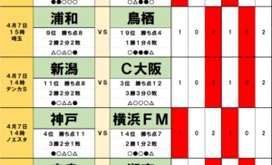 100円で億｢サッカーくじ｣toto予想(第1443回)4月6・7日　首位・町田に土で混戦！ ｢開幕3連敗｣名古屋と｢昇格組｣東京Vに変化！ 注目は浦和、G大阪、鳥栖｢2点目」の画像