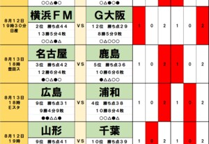 「サッカー批評のtoto予想」（第1386回）8月12・13日　無敗ロードを走るG大阪を利する横浜FMとの「得意」アウェイゲーム！苦手の鹿島を迎え撃つ名古屋には「ホーム」が笑い、首位返り咲きの可能性の画像