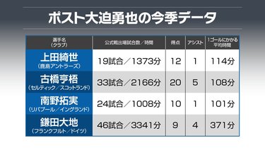 画像 写真 サッカー日本代表 ポスト大迫勇也 は誰だ 6月シリーズでcfの可能性がある 後継者4人 をデータで比較 偽9番 で新たなオプションも見出せる 図表 日本代表 ニュース サッカー批評web