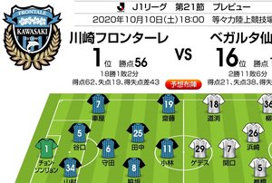 「史上最強」首位川崎F“連続足止め”は実現するか!? 【J1プレビュー】川崎－仙台の画像
