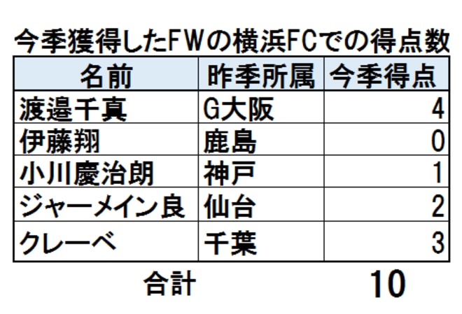 【J1考察】裏目に出た横浜FCの「FW陣総入れ替え」！決して「算数」ではないチームづくり【J2降格チーム、陥落への道】(1)の画像002