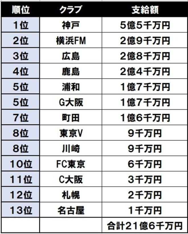 4位は2.4億円の鹿島、5位は1.7億円の浦和、気になる１位は……Jリーグが「25年度クラブ配分金」を発表！ 競技順位と人気順位によって金額が変動の画像001