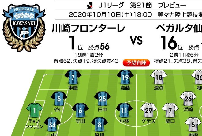 「史上最強」首位川崎F“連続足止め”は実現するか!? 【J1プレビュー】川崎-仙台の画像