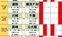 サッカーくじ｢toto予想｣（第1624回）4月25日(2)因縁の東北ダービーで仙台が山形に…千葉も川崎に｢守護神｣の後押し！