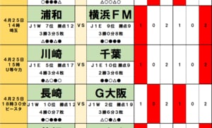 サッカーくじ｢toto予想｣（第1624回）4月25日(2)因縁の東北ダービーで仙台が山形に…千葉も川崎に｢守護神｣の後押し！の画像