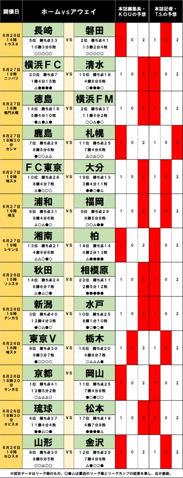 写真 サッカー批評のtoto予想 第1246回 6月26 27日 長崎vs磐田 鹿島vs札幌 無敗中対決 に落とし穴 Jリーグ 国内 ニュース サッカー批評web