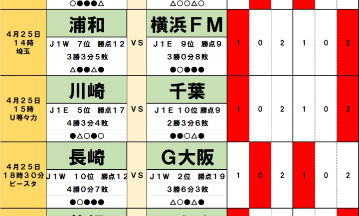 サッカーくじ｢toto予想｣（第1624回）4月25日(2)因縁の東北ダービーで仙台が山形に…千葉も川崎に｢守護神｣の後押し！