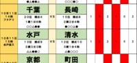 サッカーくじ｢toto予想｣(第1660回）10月10・11日(2)最下位・千葉の逆襲と水戸の歴史的初勝利は？残留争いも大波乱！120分の死闘が長崎と清水に与えたダメージ