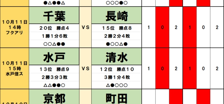 サッカーくじ｢toto予想｣(第1660回）10月10・11日(2)最下位・千葉の逆襲と水戸の歴史的初勝利は？残留争いも大波乱！120分の死闘が長崎と清水に与えたダメージ