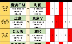 100円で億｢サッカーくじ｣toto予想( 第1462回) 6月15・16日　首位・町田に｢大問題｣、｢逆襲｣の横浜FM、2位・鹿島が｢ついに｣、｢代表DF離脱｣C大阪が勝点で並ぶ浦和に、5位・広島から11位・東京Vまで｢2差｣の大混戦！の画像