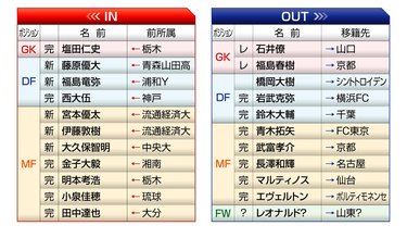 写真 浦和レッズ 21年の予想布陣 最新情勢 個から組織へ 転換点のシーズンに Jリーグ 国内 批評 サッカー批評web