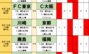 「サッカー批評のtoto予想」（第1322回）8月13・14日　川崎フロンターレを苦しめる「悪天候」と「疲労」ルヴァンカップの代償は上位対決にも影響かの画像