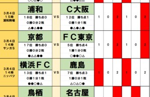 「サッカー批評のtoto予想」（第1353回）3月4・5日「神奈川ダービー」で川崎フロンターレを襲うビッグウェーブ!　鹿島アントラーズ、浦和レッズ「赤い名門」は苦戦の予感の画像