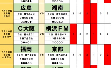 サッカー批評のtoto予想 第1314回 7月9 10日 首位の横浜f マリノスに連勝ストップの予感 スペイン人監督対決は ロジカル に浦和レッズが勝利 サッカー批評web