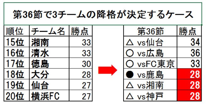 【J1考察】横浜FCとベガルタ仙台、大分トリニータの「最悪シナリオ」　11月20日に「最大で3チームがJ2降格決定」の可能性【見えてきたサバイバルレースの行方】(1)の画像001