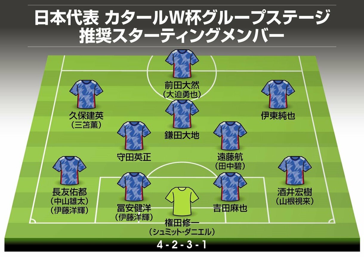画像・写真:【W杯・推奨スタメン】サッカー日本代表は「ドイツ、コスタリカ、スペイン」を相手に誰を起用するべきなのか。カタールワールドカップの