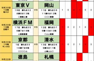 サッカーくじ｢toto予想｣(第1570回)9月20日(1)出場停止が勝敗を左右！首位チームは｢5戦連発エース｣、FC東京は｢チーム得点王」、岡山は｢日本代表」、J2では｢一気に4人｣もの画像