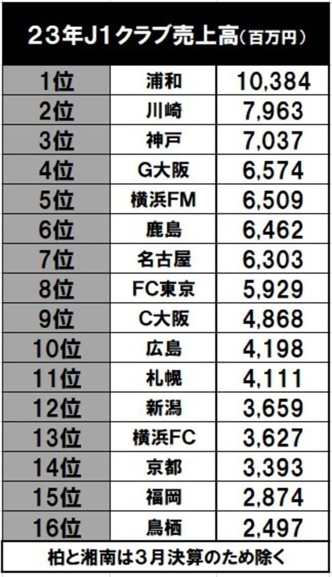 王者・神戸は２位、川崎は３位、１位は……J1クラブの「トップチーム人件費」が明らかに！ 16位の新潟が9億弱に対し、1位クラブは３８億６千万円……J1平均は約24億円の画像001