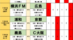 「サッカー批評のtoto予想」（第1313回）7月6日　接戦加速のミッドウィーク!「連勝ストッパー」サンフレッチェ広島がACL圏内浮上かの画像