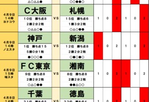 「サッカー批評のtoto予想」（第1360回）4月8・9日　昇格組のアルビレックス新潟は「首位ヴィッセル神戸戦に勝機あり!」絶対的強者なきJ1を読み解く「相対性」の画像