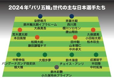 写真 久保建英の3年後のチームメート レアル マドリードの17歳ボランチ中井卓大 ワールドクラスゴールの斉藤光毅ほか輝く海外組 サッカーパリ オリンピック日本代表メンバー考察 2 日本代表 ニュース サッカー批評web