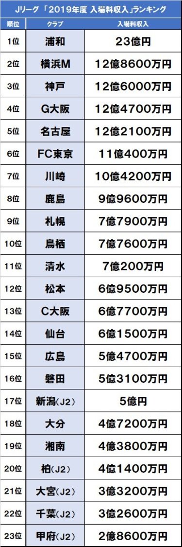 画像 写真 ｊ１ベガルタ仙台 債務超過報道 を考える 1 ｊクラブの スポンサー収入 入場料収入 人件費 分析 Jリーグ 国内 批評 サッカー批評web