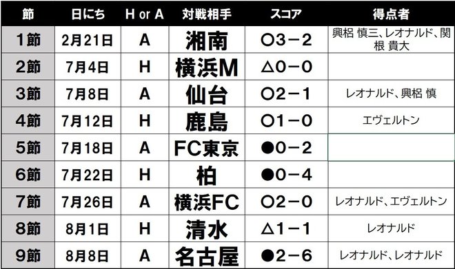 浦和、守備崩壊！「暗闇の大槻サッカー”45分間の薄明”」の画像001