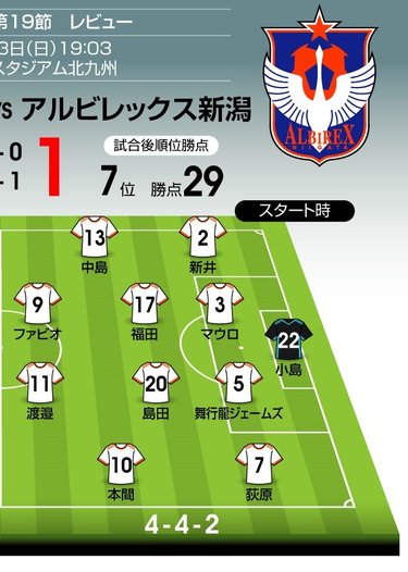写真 J2移籍活発 1 北九州 新潟 本間至恩の脅威 で生まれる 新たな強み 戸塚啓ｊ2のミカタ Jリーグ 国内 ニュース サッカー批評web
