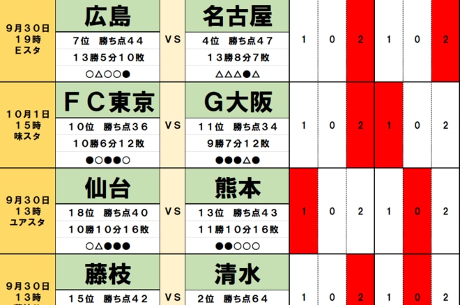 「サッカー批評のtoto予想」（第1399回）9月30日・10月1日　名古屋グランパスは「好相性」で優勝争い踏みとどまりへ！J2は「静岡ダービー直前」に昇格争い激化の予感の画像