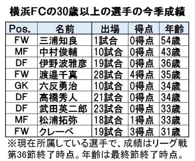 【J1考察】横浜FC、夏の移籍市場が示した「光と影」取るべきは三浦知良らベテランの「名」か、瀬古樹ら若手の「実」か【J2降格チーム、陥落への道】(2)の画像001