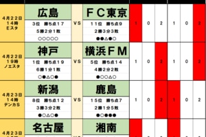 「サッカー批評のtoto予想」（第1363回）4月22・23日　首位ヴィッセル神戸と2位名古屋グランパスの圧倒的な「相性」！J1とJ2ともに「首位入れ替わり」の可能性の画像