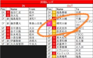 【2/1更新! 移籍動向一覧】「J1全20クラブ編」若き才能が欧州へ! 元ナポリDFやベトナム代表GKも来日!の画像