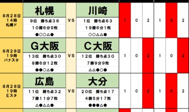 サッカー批評のtoto予想 第1254回 8月28 29日 勝ち点差１ 肉薄の 川崎と横浜fm が苦しむ 相性 サッカー批評web