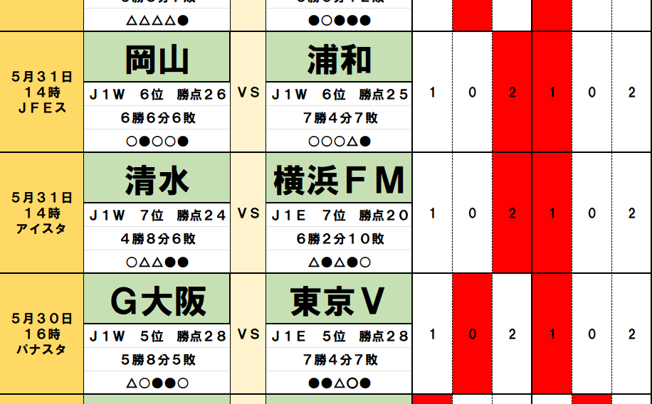 サッカーくじ｢toto予想｣（第1632回）5月30・31日(1)浦和勝利予想｢62%｣の偏りは危険!? 好調の岡山が歴史的初勝利へ！ 横浜FMの爆発力より清水の｢安定感｣を推す理由