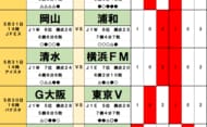 サッカーくじ｢toto予想｣（第1632回）5月30・31日(2)圧倒的強さの鹿島を神戸が止める!? 柏の勢いを阻む京都の｢思い｣、町田勝利予想｢62%｣に異議ありの名古屋戦の画像