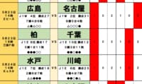 サッカーくじ｢toto予想｣（第1631回）5月23・24日(2)賞金1.5億円を懸けた西地区首位争い、神戸の足止めと、名古屋の逆転劇を読み解く