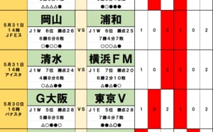 サッカーくじ｢toto予想｣（第1632回）5月30・31日(1)浦和勝利予想｢62%｣の偏りは危険!? 好調の岡山が歴史的初勝利へ！ 横浜FMの爆発力より清水の｢安定感｣を推す理由の画像