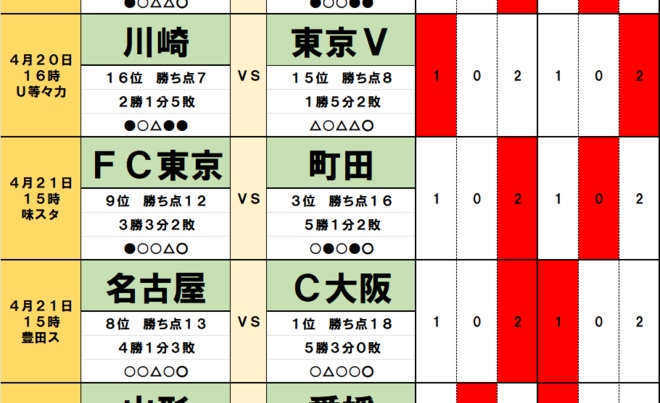 100円で億｢サッカーくじ｣toto予想(第1447回）4月20・21日　4年ぶり首位・C大阪と2位・広島、昨季の王者・神戸｢鬼門のホーム｣へ！3位・町田｢東京と首都決戦｣で上位陣に大波乱！の画像