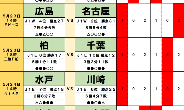 サッカーくじ｢toto予想｣（第1631回）5月23・24日(2)賞金1.5億円を懸けた西地区首位争い、神戸の足止めと、名古屋の逆転劇を読み解く