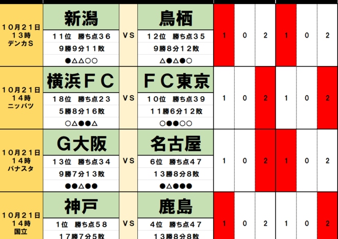 「サッカー批評のtoto予想」（第1404回）10月21・22日　判明した日本代表の「余熱効果」！恩恵逃す首位ヴィッセル神戸には大打撃の画像