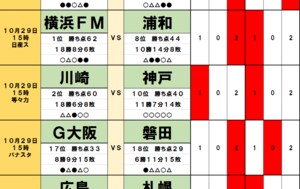 「サッカー批評のtoto予想」（第1333回）10月29日 横浜F・マリノスと川崎フロンターレの優勝レースの危険要素「最多引き分け」と「5連勝」! 残留争いはまず1チーム脱落かの画像