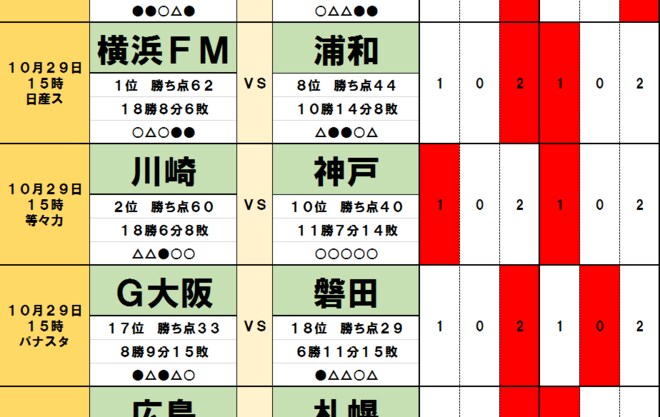 「サッカー批評のtoto予想」（第1333回）10月29日 横浜F・マリノスと川崎フロンターレの優勝レースの危険要素「最多引き分け」と「5連勝」! 残留争いはまず1チーム脱落かの画像