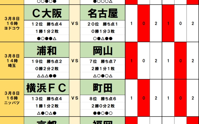 サッカーくじ｢toto｣予想(第1519回)3月8・9日(2)｢初勝利が遠い｣3チーム、浦和｢未知の存在｣と痛み分け、新潟｢逆境の熱血漢｣とドロー決着、名古屋｢苦手アウェイ｣で敗北の画像