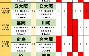 100円で億｢サッカーくじ｣toto予想（第1451回）5月6日　GW3連戦のカギは「移動」!　大阪ダービー、首位・町田VS観光地・京都、ホーム連戦の福岡VS川崎、アウェイ連戦の磐田VS東京Vに波乱！の画像